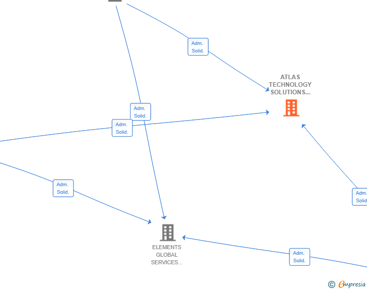 Vinculaciones societarias de ATLAS TECHNOLOGY SOLUTIONS SPAIN SL
