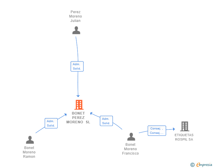 Vinculaciones societarias de BONET PEREZ MORENO SL