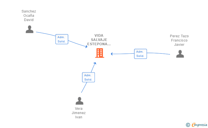 Vinculaciones societarias de VIDA SALVAJE ESTEPONA SL