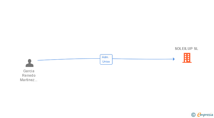 Vinculaciones societarias de SOLEILUP SL