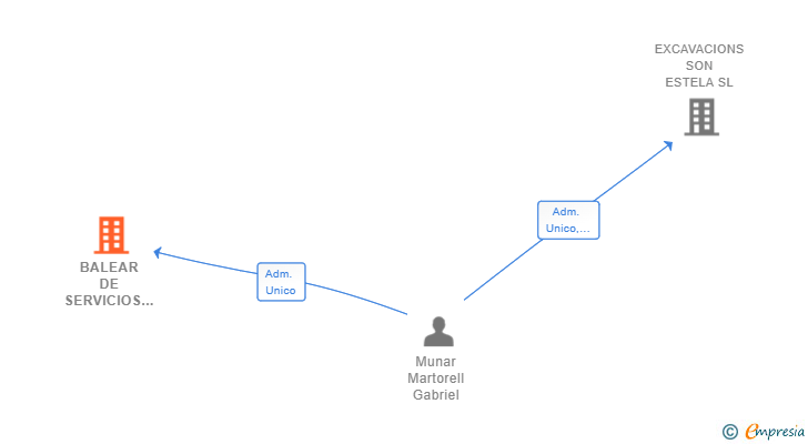 Vinculaciones societarias de BALEAR DE SERVICIOS Y OBRA CIVIL SL