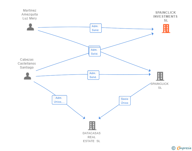 Vinculaciones societarias de SPAINCLICK INVESTMENTS SL