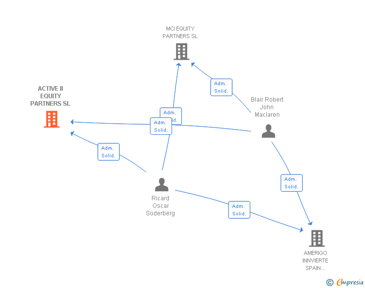 Vinculaciones societarias de ACTIVE II EQUITY PARTNERS SL