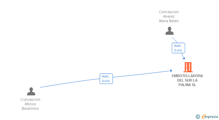 Vinculaciones societarias de EMBOTELLADORA DEL SUR LA PALMA SL