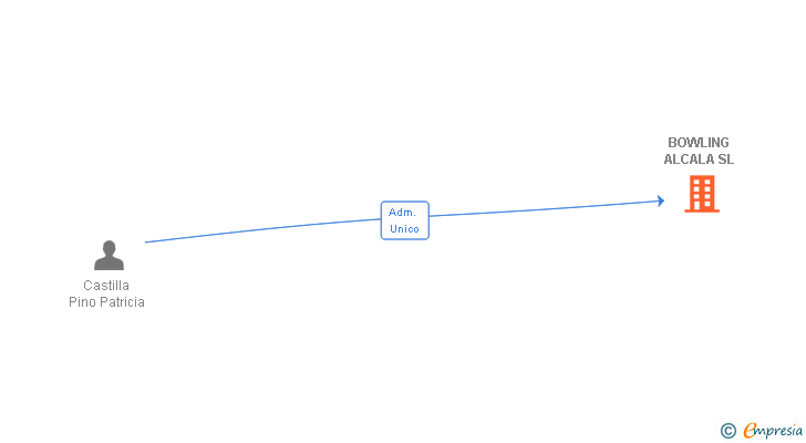 Vinculaciones societarias de BOWLING ALCALA SL