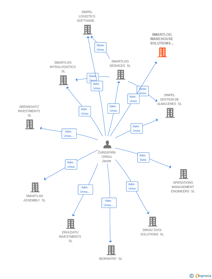 Vinculaciones societarias de SMARTLOG WAREHOUSE SOLUTIONS SL
