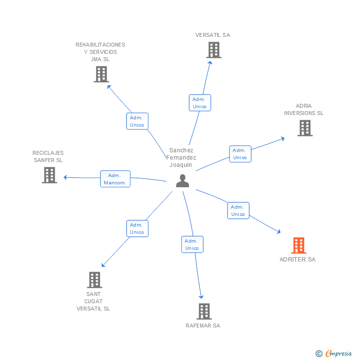 Vinculaciones societarias de ADRITER SA