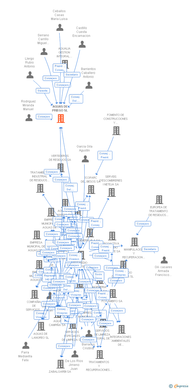 Vinculaciones societarias de AGUAS DE PRIEGO SL