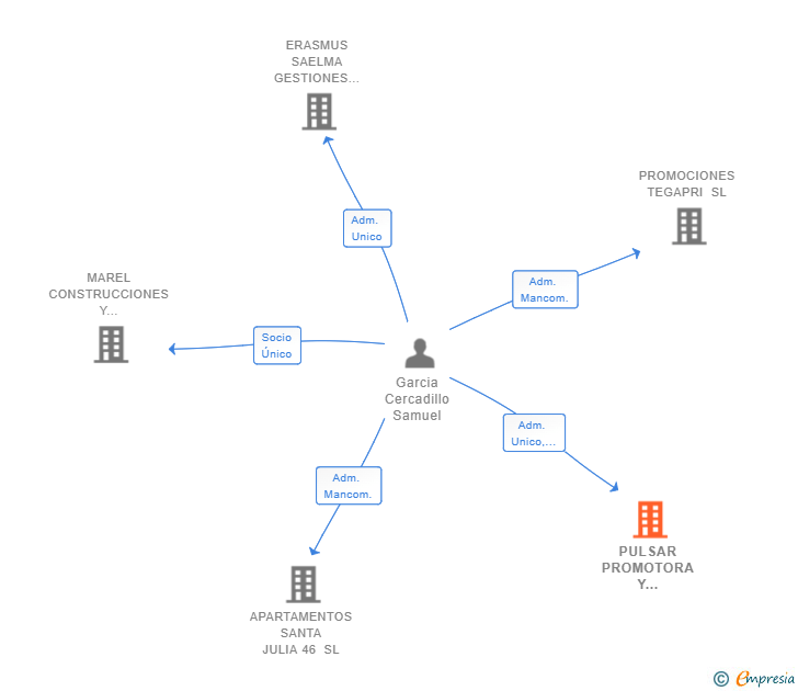 Vinculaciones societarias de PULSAR PROMOTORA Y CONSULTORA 2023 SL