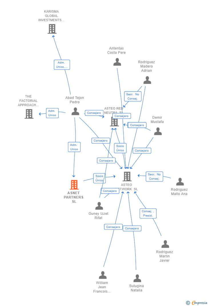 Vinculaciones societarias de ASNET PARTNERS SL