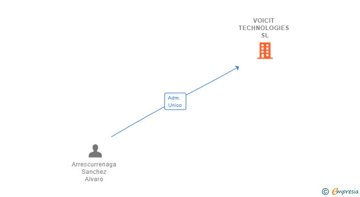 Vinculaciones societarias de VOICIT TECHNOLOGIES SL