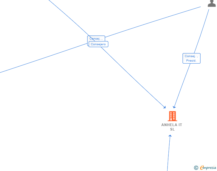 Vinculaciones societarias de ANHELA IT SL
