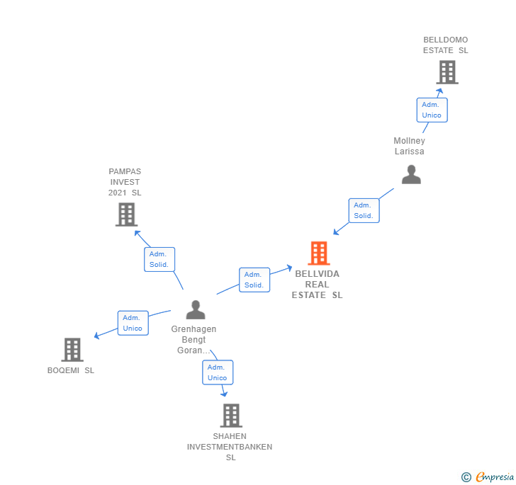 Vinculaciones societarias de BELLVIDA REAL ESTATE SL