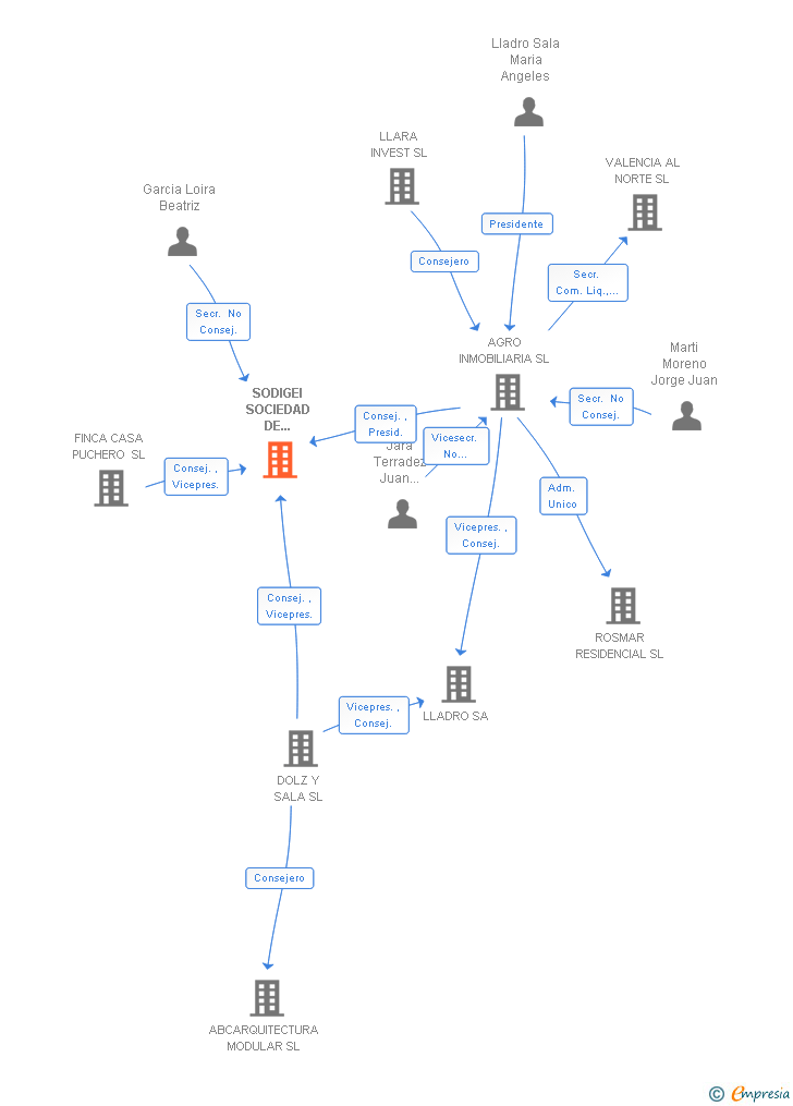 Vinculaciones societarias de SODIGEI SOCIEDAD DE DESARROLLO INDUSTRIAL Y GESTION DE INVERSIONES SA