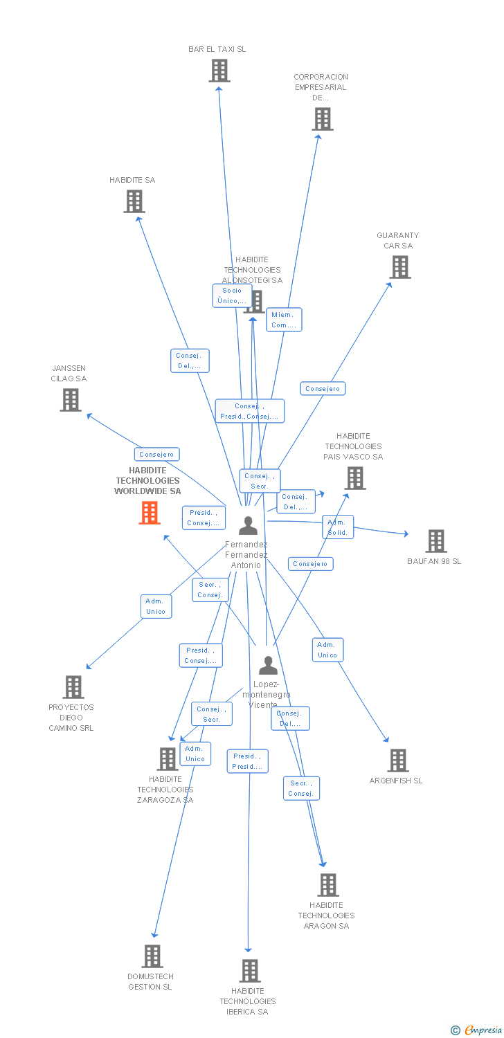 Vinculaciones societarias de HABIDITE TECHNOLOGIES WORLDWIDE SA