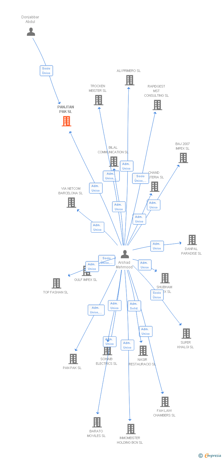 Vinculaciones societarias de PANJTAN PAK SL