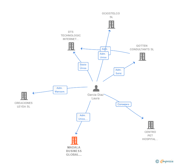 Vinculaciones societarias de MADALA BUSINESS GLOBAL SOLUTIONS SL