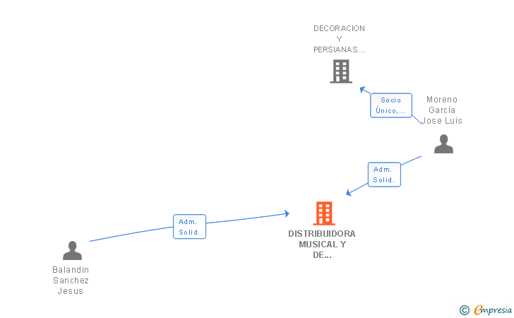 Vinculaciones societarias de DISTRIBUIDORA MUSICAL Y DE ORGANERIA SL