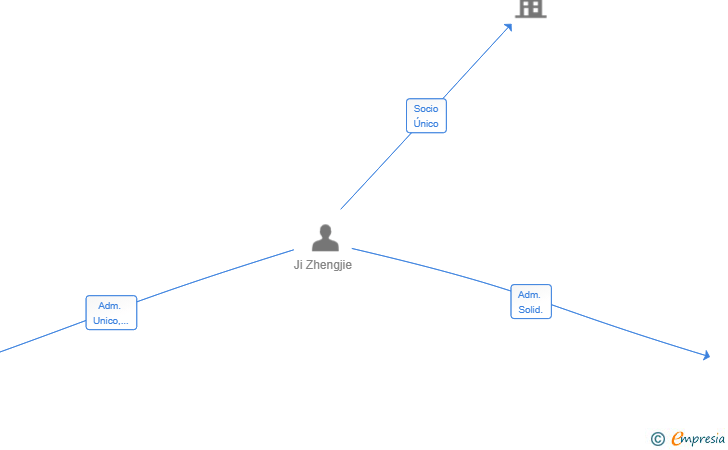 Vinculaciones societarias de COMERCIO 88 2024 SL