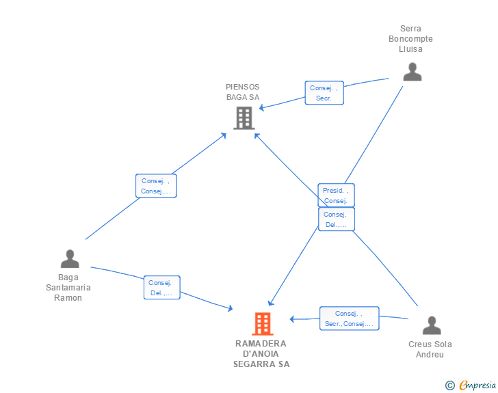 Vinculaciones societarias de RAMADERA D'ANOIA SEGARRA SA