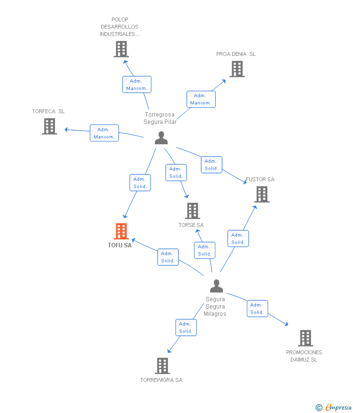 Vinculaciones societarias de TOFU SA