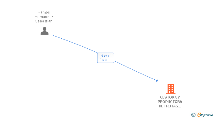 Vinculaciones societarias de GESTORA Y PRODUCTORA DE FRUTAS NATURALES SL