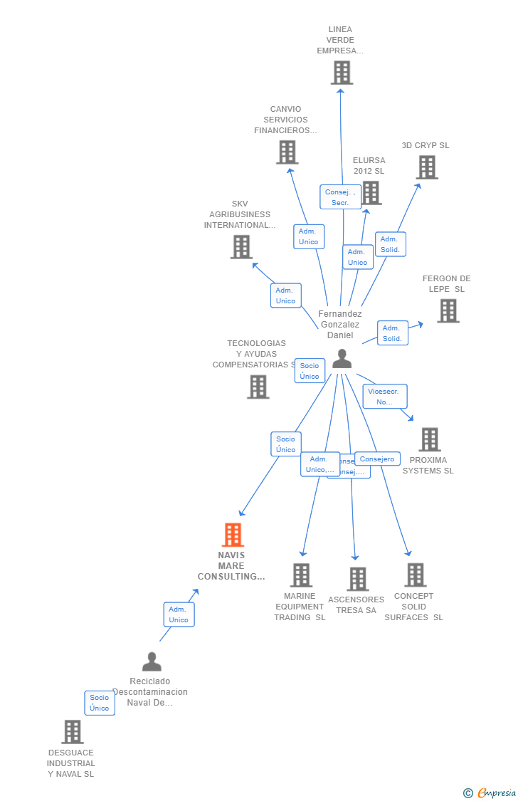 Vinculaciones societarias de NAVIS MARE CONSULTING SL