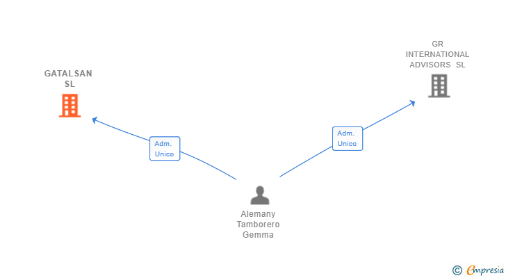 Vinculaciones societarias de GATALSAN SL