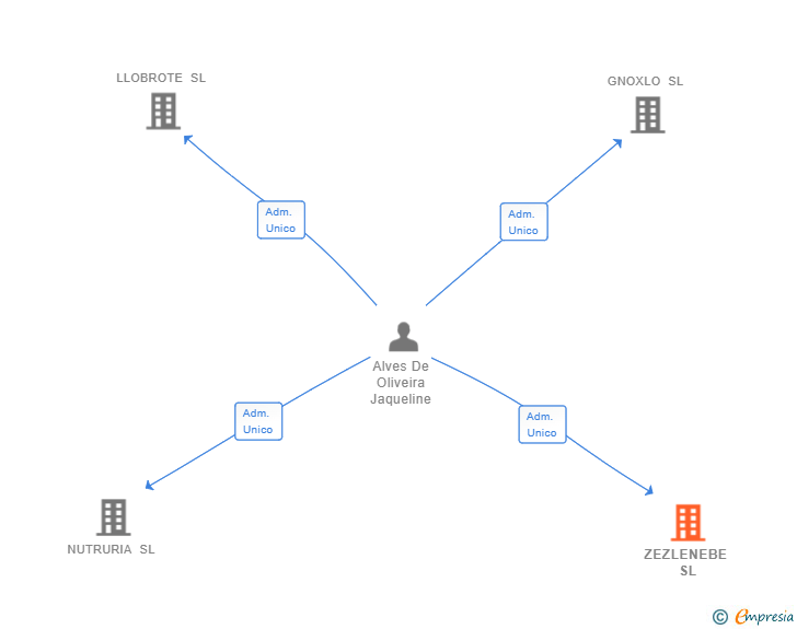 Vinculaciones societarias de ZEZLENEBE SL