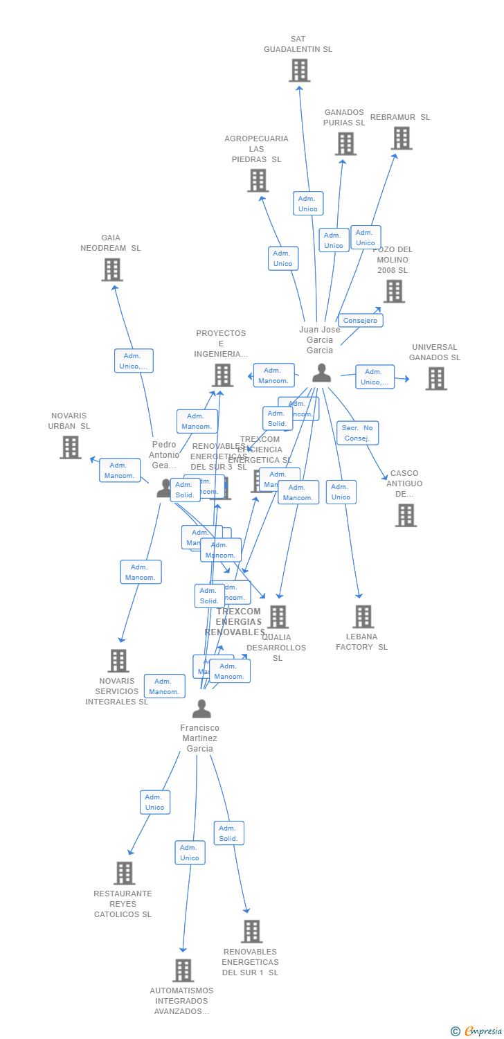 Vinculaciones societarias de TREXCOM ENERGIAS RENOVABLES SL