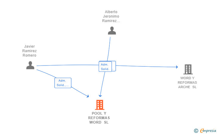 Vinculaciones societarias de POOL Y REFORMAS WORD SL