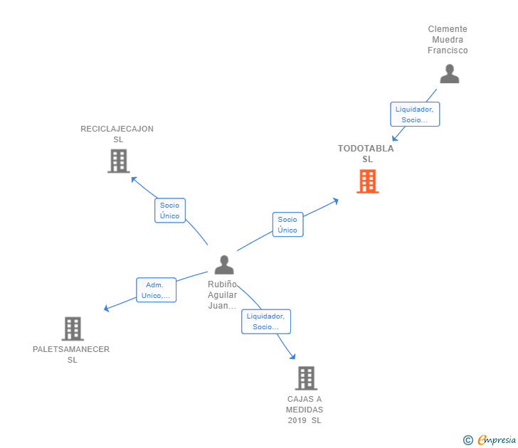 Vinculaciones societarias de TODOTABLA SL