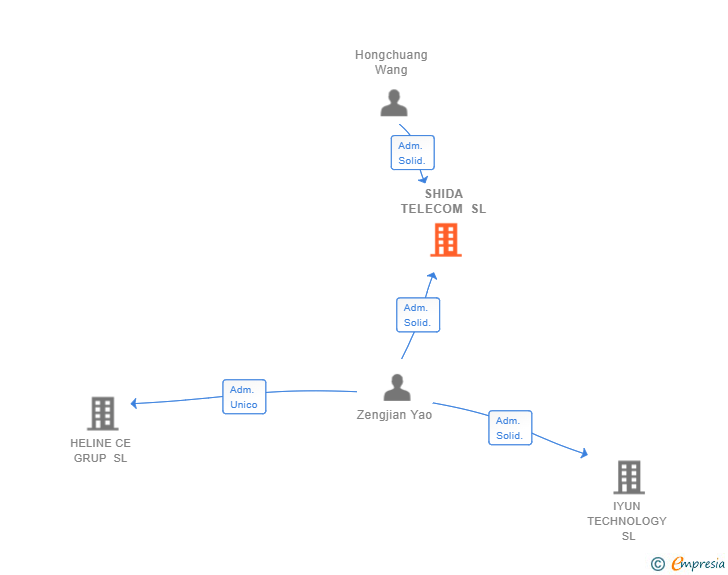 Vinculaciones societarias de SHIDA TELECOM SL