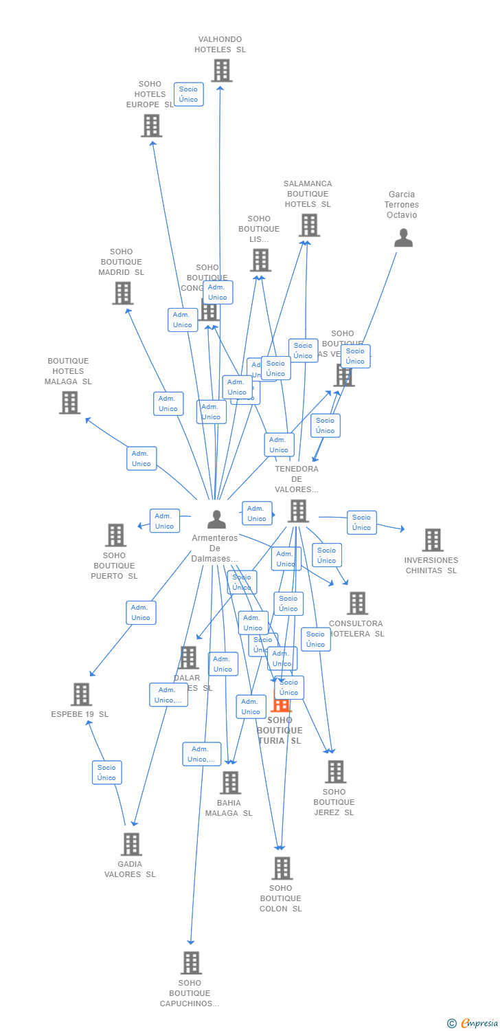 Vinculaciones societarias de SOHO BOUTIQUE TURIA SL