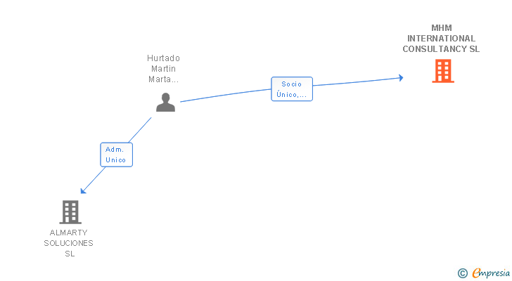 Vinculaciones societarias de MHM INTERNATIONAL CONSULTANCY SL