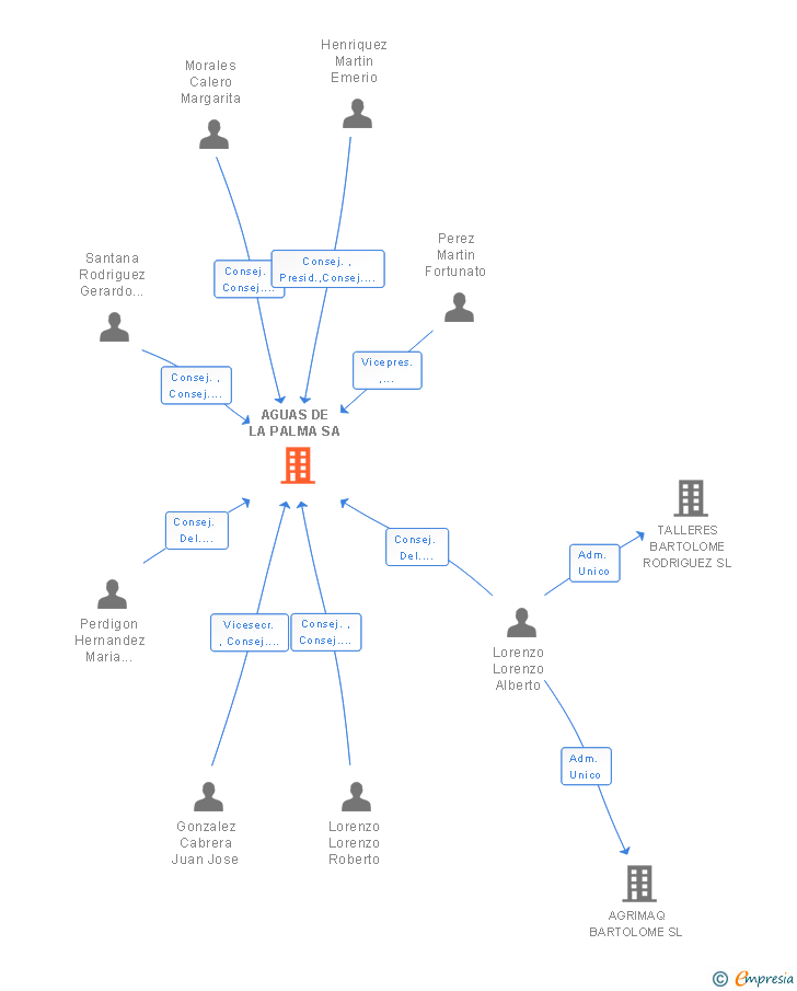 Vinculaciones societarias de AGUAS DE LA PALMA SA