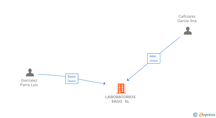 Vinculaciones societarias de LABORATORIOS SAGO SL