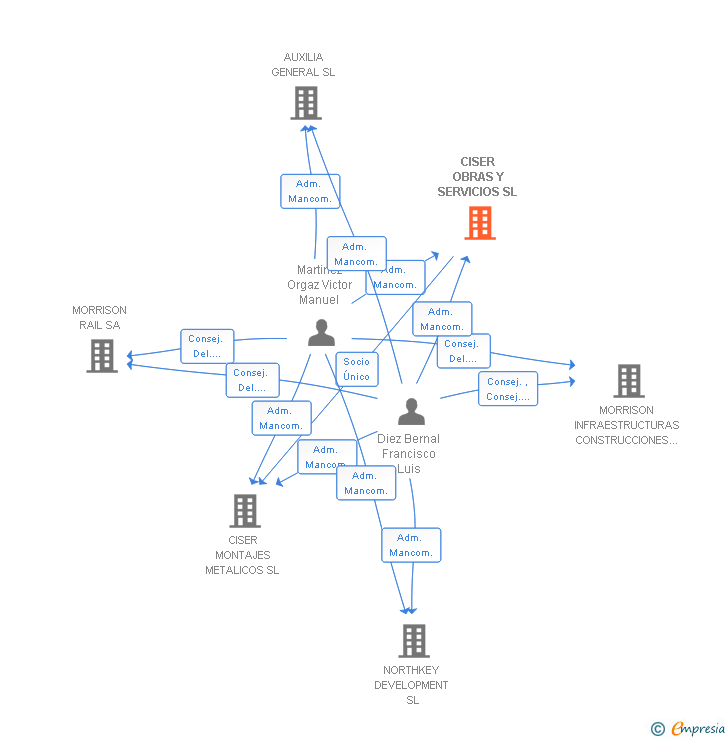 Vinculaciones societarias de CISER OBRAS Y SERVICIOS SL