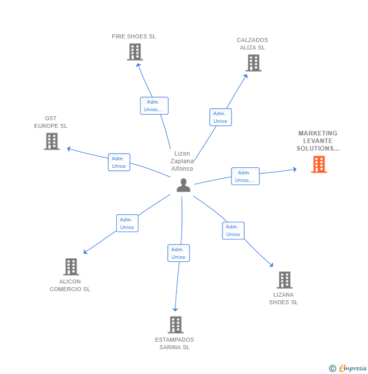 Vinculaciones societarias de MARKETING LEVANTE SOLUTIONS SL