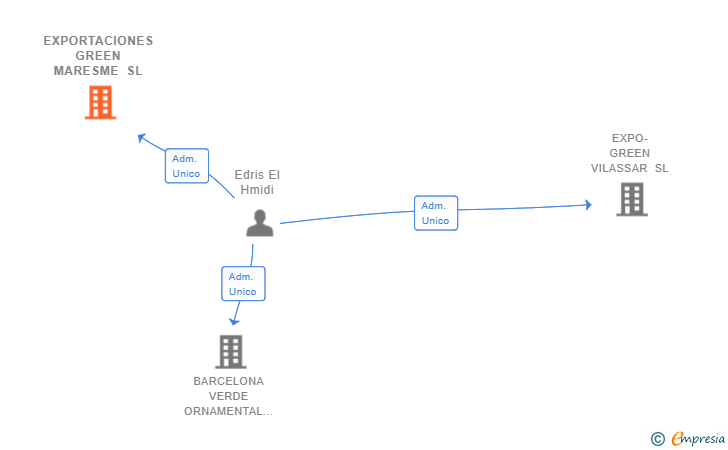 Vinculaciones societarias de EXPORTACIONES GREEN MARESME SL