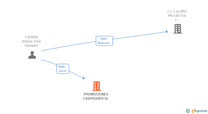 Vinculaciones societarias de PROMOCIONES CASPROHER SL