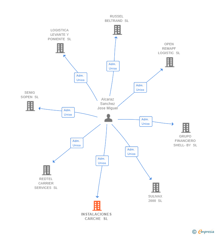 Vinculaciones societarias de INSTALACIONES CARCHE SL