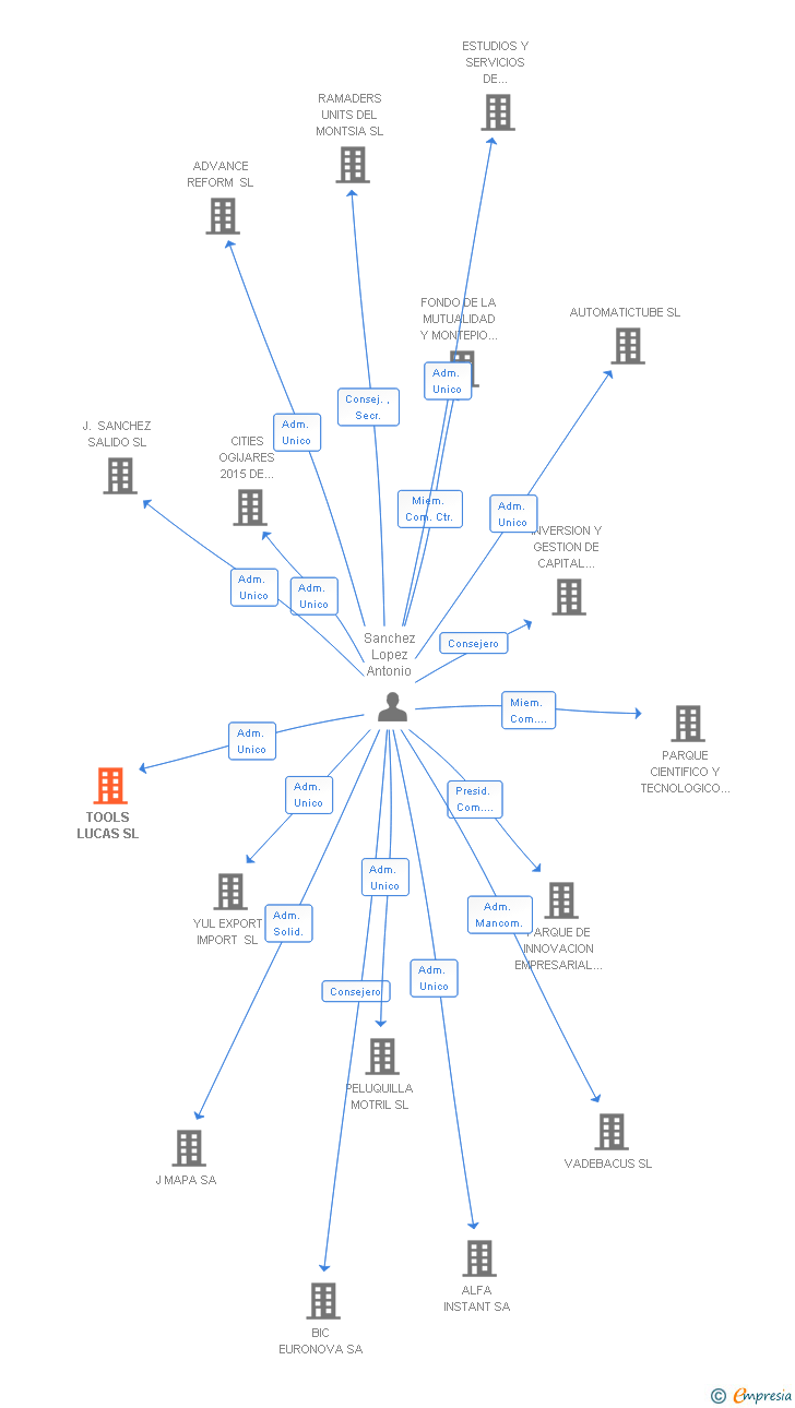 Vinculaciones societarias de TOOLS LUCAS SL