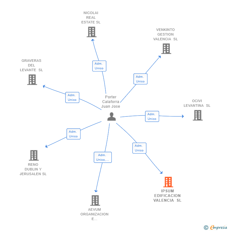 Vinculaciones societarias de IPSUM EDIFICACION VALENCIA SL