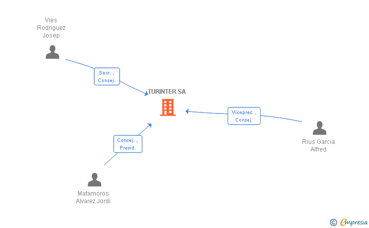 Vinculaciones societarias de TURINTER SA