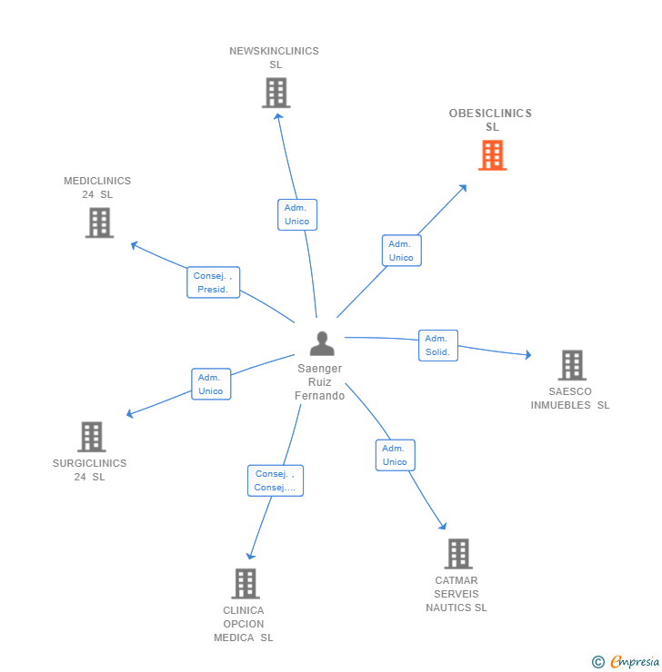 Vinculaciones societarias de OBESICLINICS SL