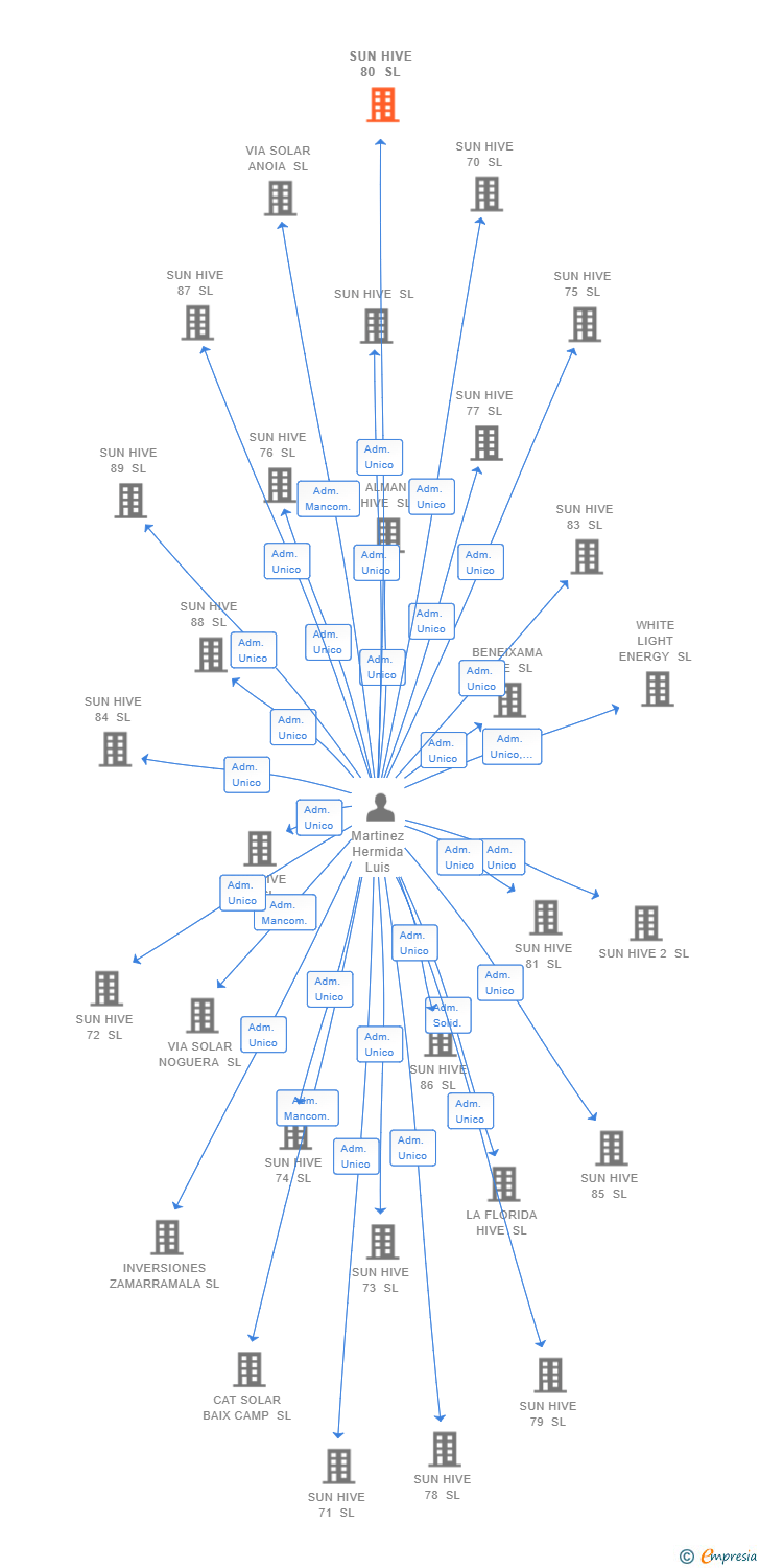 Vinculaciones societarias de SUN HIVE 80 SL