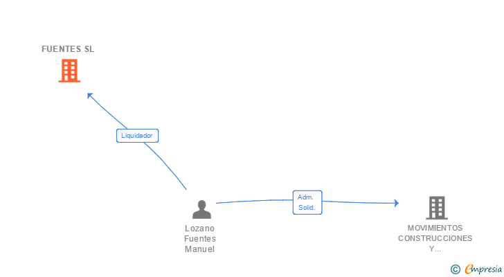 Vinculaciones societarias de FUENTES SL