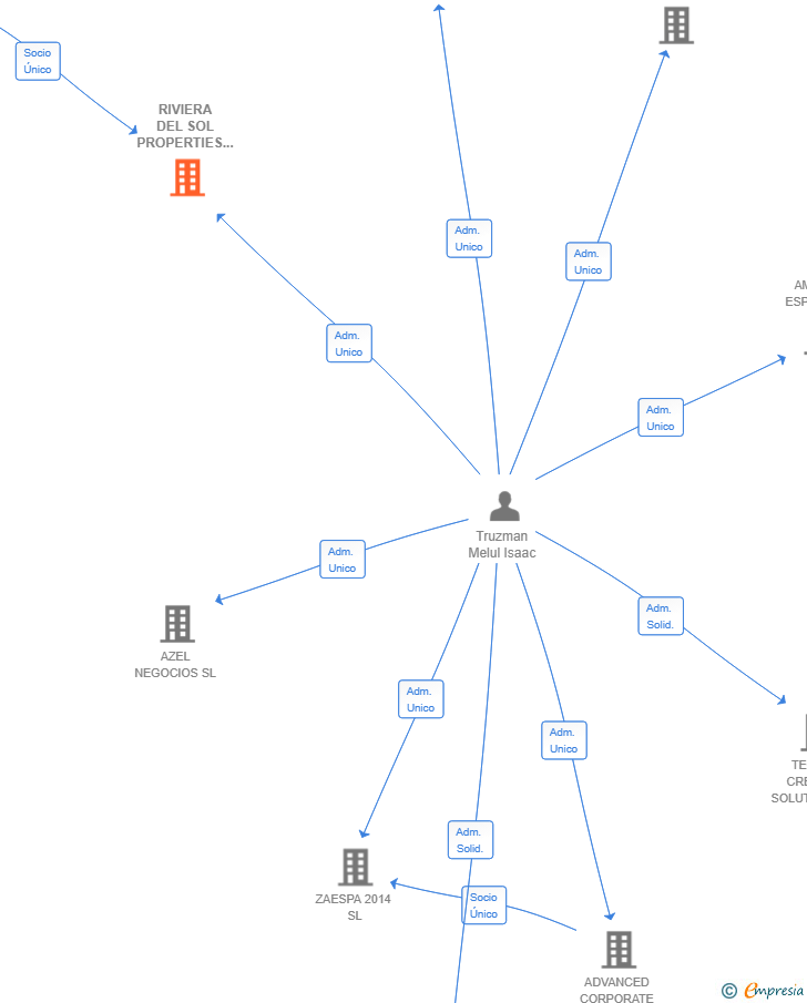 Vinculaciones societarias de RIVIERA DEL SOL PROPERTIES SL