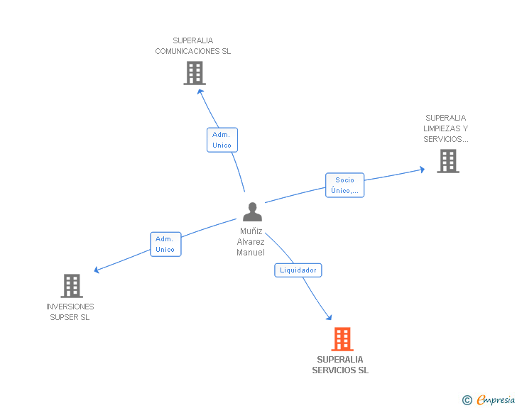Vinculaciones societarias de SUPERALIA SERVICIOS SL